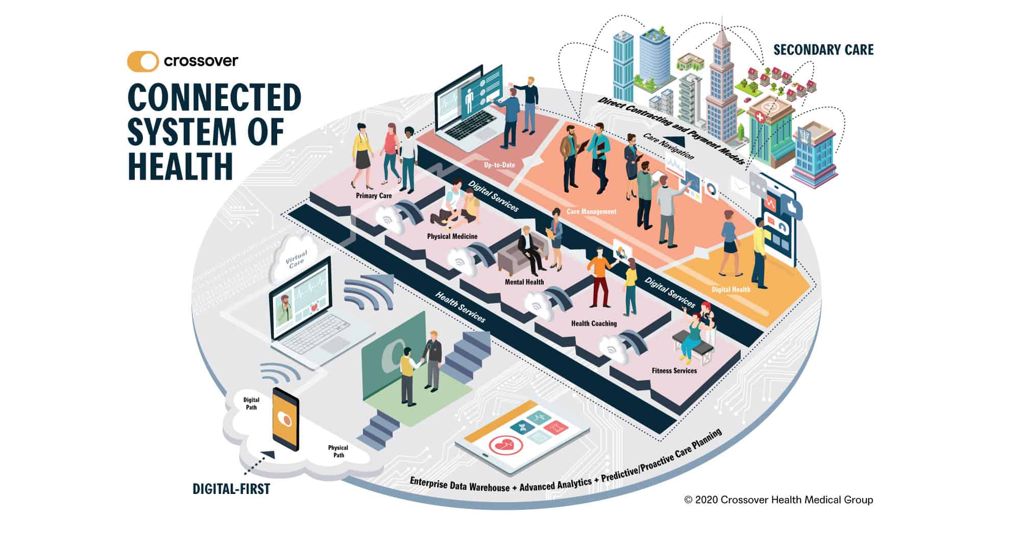 Connected System of Health